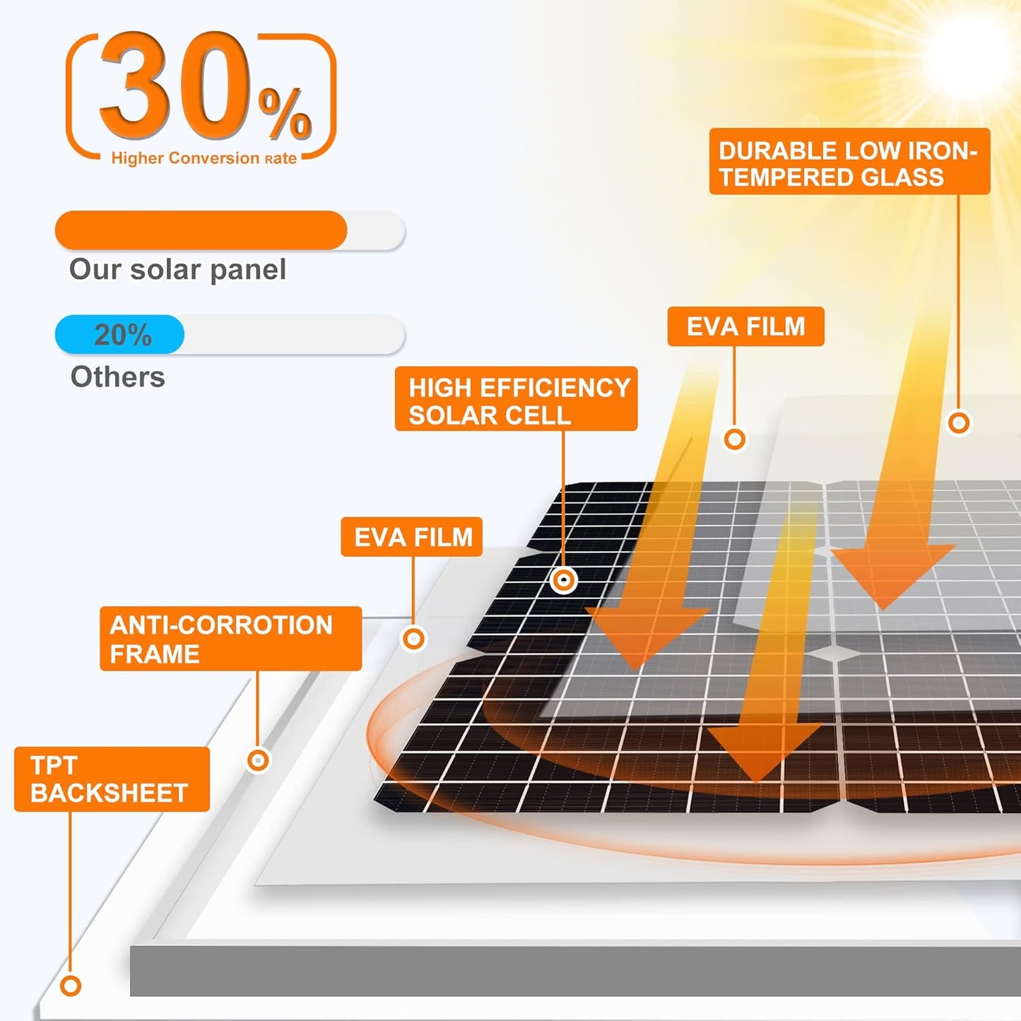 SOLPERK Solar Panel Kit 50W 12V, Solar Battery Trickle Charger Maintainer with Upgrade Waterproof Controller for Boat Car RV Motorcycle Marine Automotive (Without Mounting Bracket)